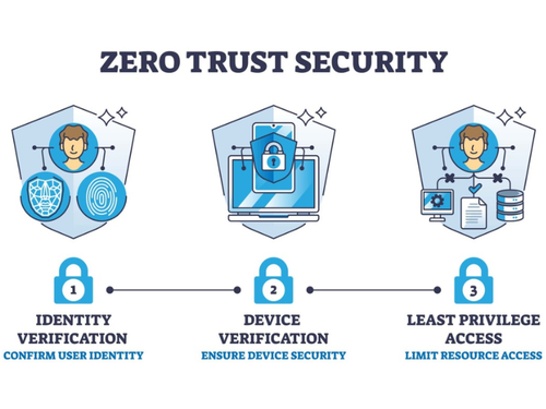 Zero-trust Security