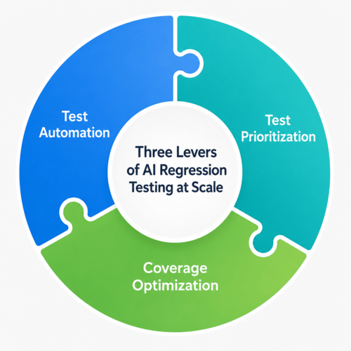 Three Levers of AI Regression Testing at Scale