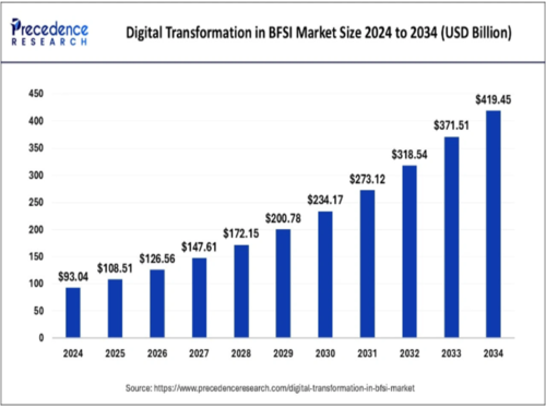 Digital Transformation in BFSI Market Size 2024 to 2034